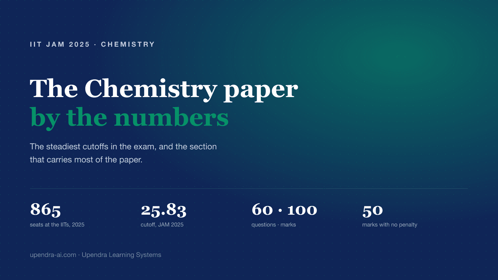 IIT JAM Chemistry (CY): The Paper, the Syllabus and the Steadiest Cutoffs in the Exam