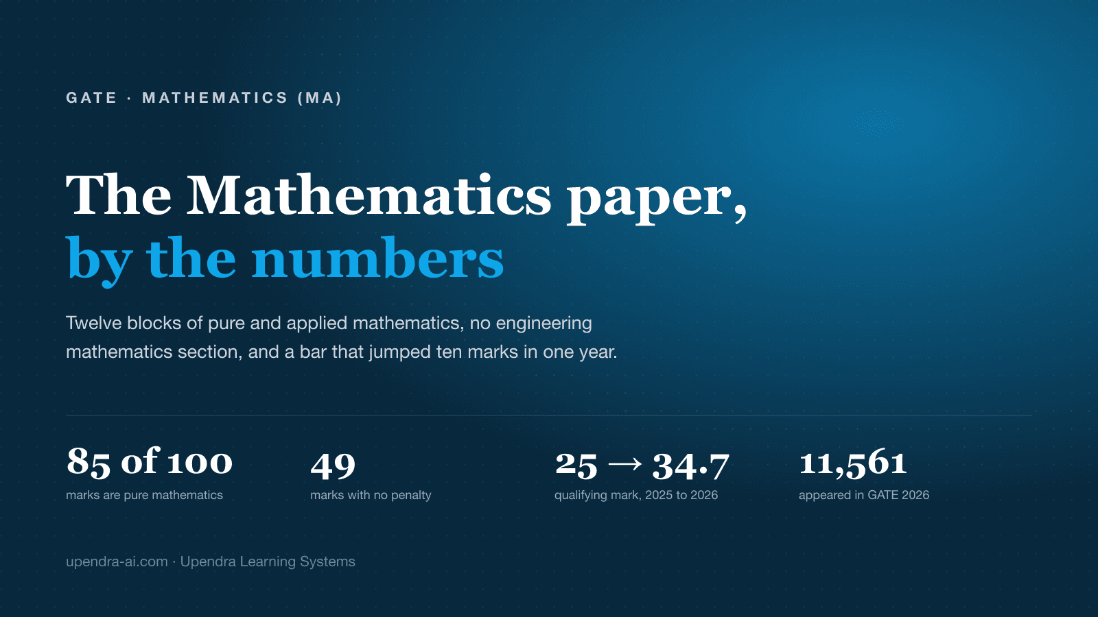 GATE Mathematics (MA): Paper, Cut-offs, Score & Syllabus