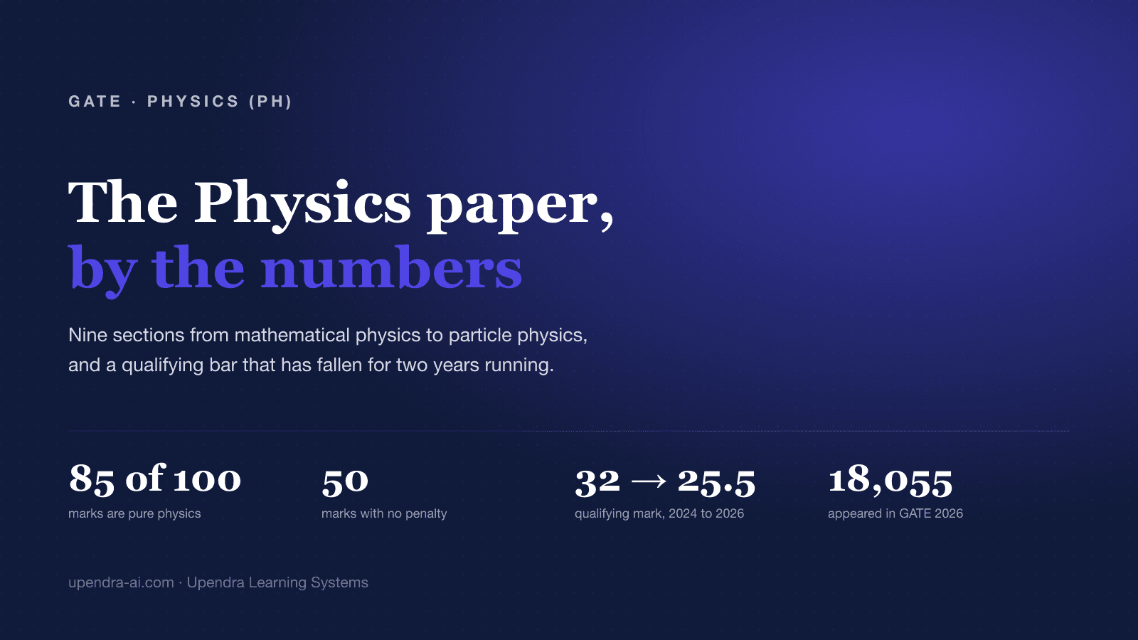GATE Physics (PH): Paper, Cut-offs, Score & the 2027 Syllabus Change