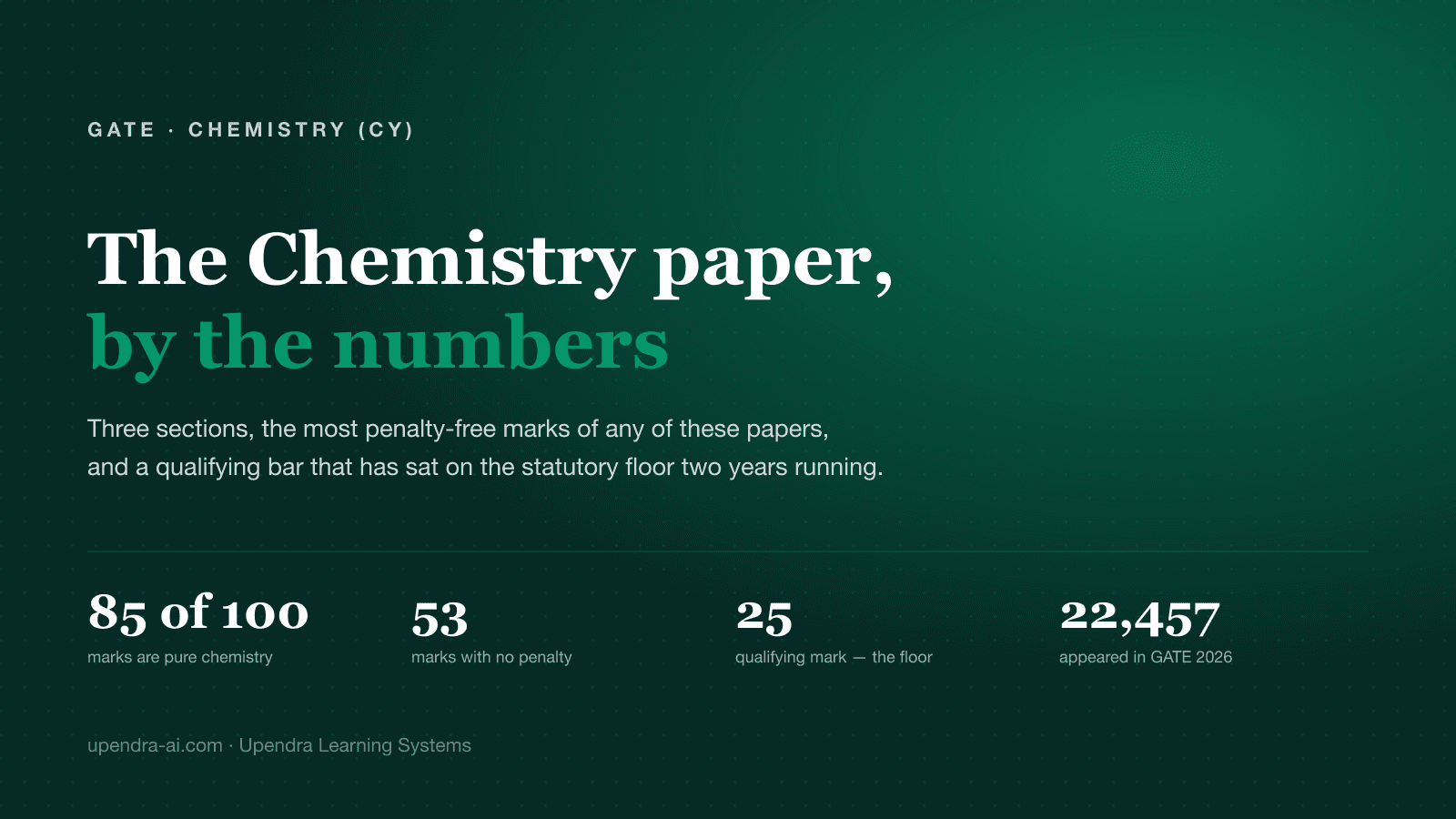 GATE Chemistry (CY): Paper, Cut-offs, Score & Syllabus