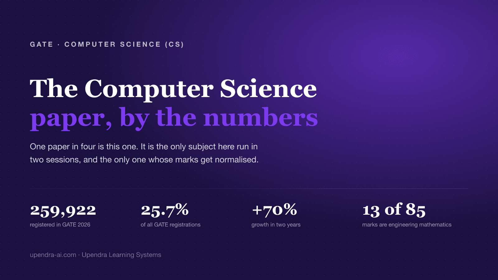 GATE Computer Science (CS): Paper, Cut-offs, Score & Syllabus